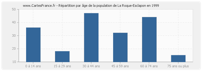 Répartition par âge de la population de La Roque-Esclapon en 1999